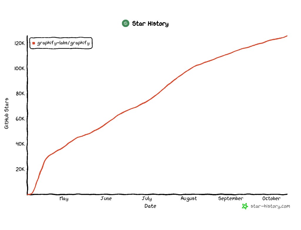 Star history for Graphify-Labs/graphify, climbing from the first weeks in April 2026 to past 120,000 GitHub stars in October.